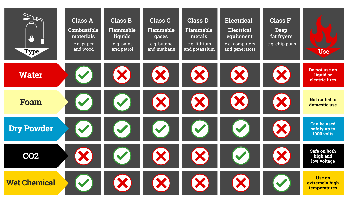 Fire Extinguisher Type Comparison Chart